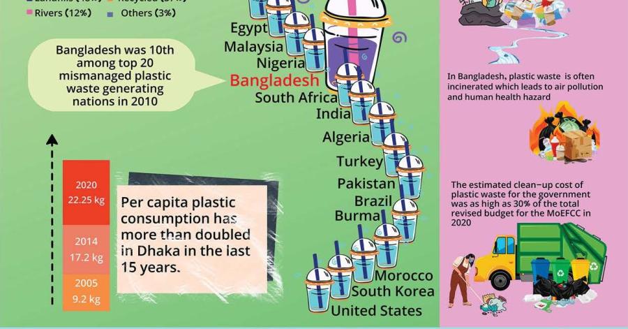 Plastic Waste and Climate Governance in Bangladesh